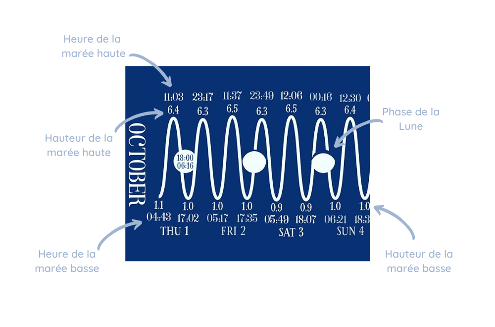 lire horaires des marées